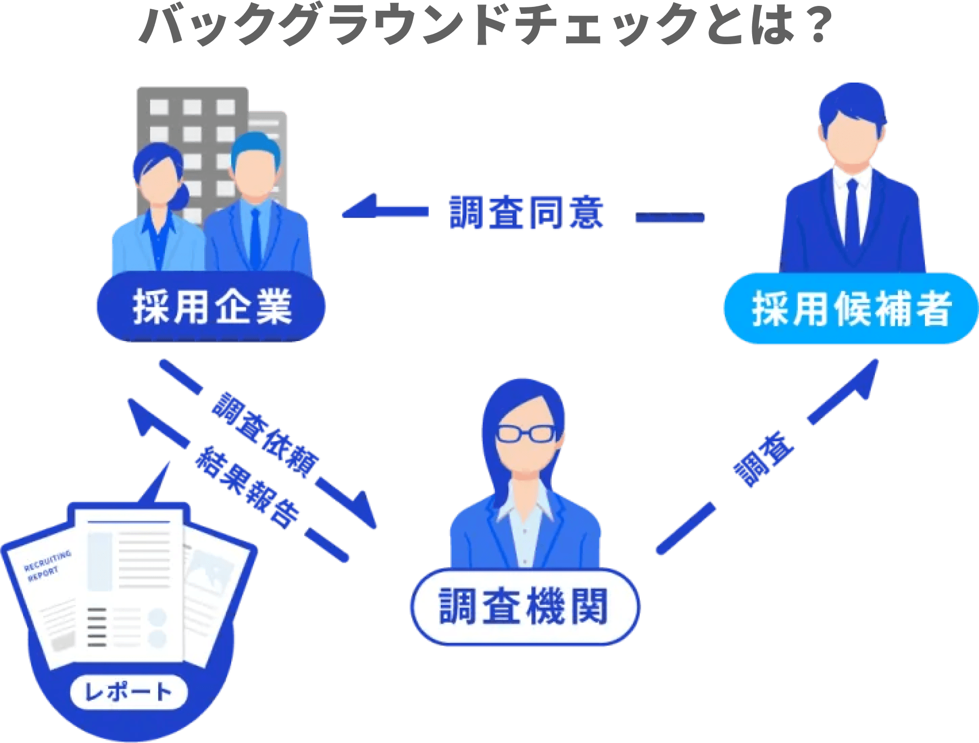 バックグラウンドチェックとは？ 調査内容や実施の流れ、関連法、リファレンスチェックとの違いを解説